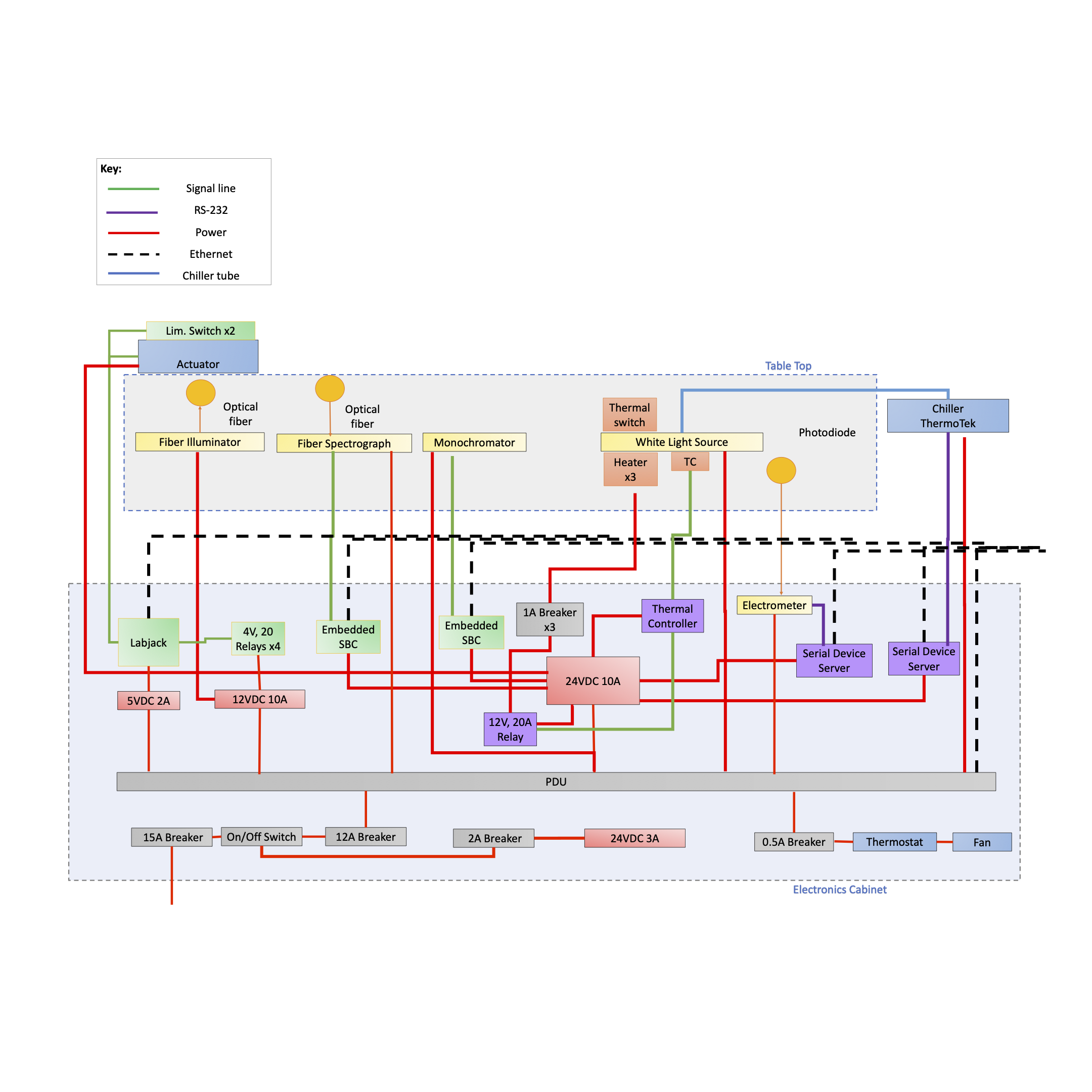 Functional Diagram